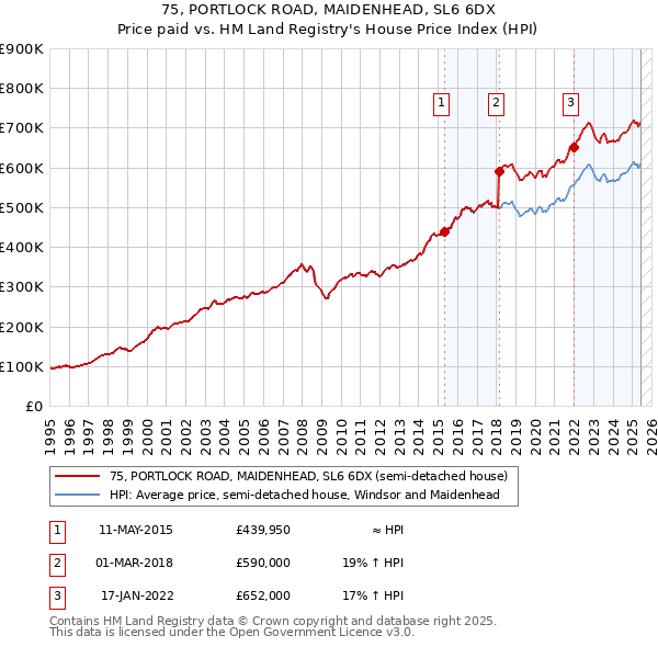 75, PORTLOCK ROAD, MAIDENHEAD, SL6 6DX: Price paid vs HM Land Registry's House Price Index