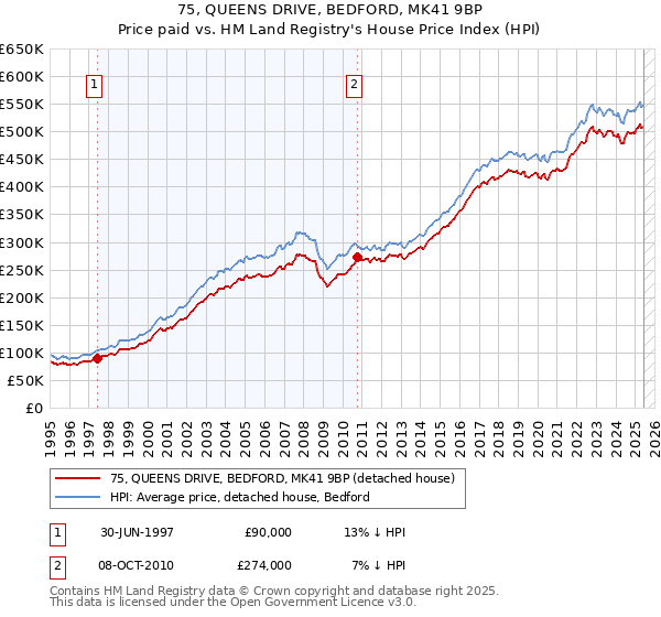 75, QUEENS DRIVE, BEDFORD, MK41 9BP: Price paid vs HM Land Registry's House Price Index