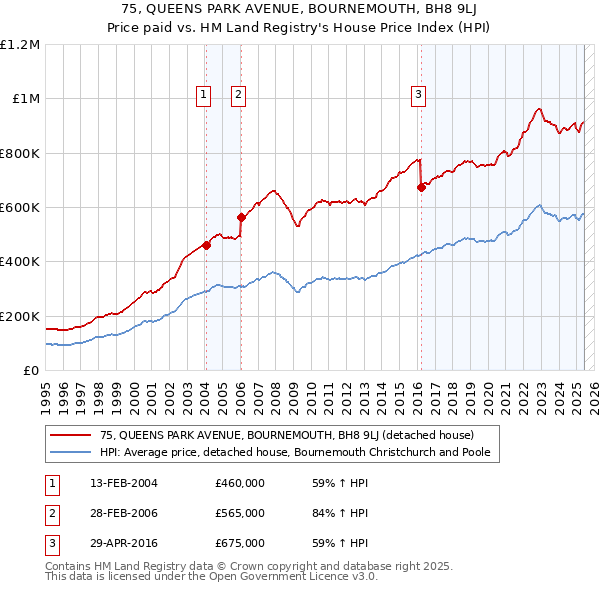 75, QUEENS PARK AVENUE, BOURNEMOUTH, BH8 9LJ: Price paid vs HM Land Registry's House Price Index
