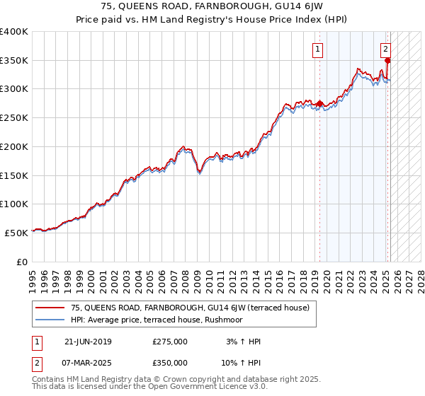 75, QUEENS ROAD, FARNBOROUGH, GU14 6JW: Price paid vs HM Land Registry's House Price Index