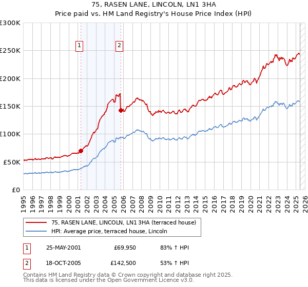 75, RASEN LANE, LINCOLN, LN1 3HA: Price paid vs HM Land Registry's House Price Index