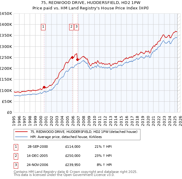 75, REDWOOD DRIVE, HUDDERSFIELD, HD2 1PW: Price paid vs HM Land Registry's House Price Index