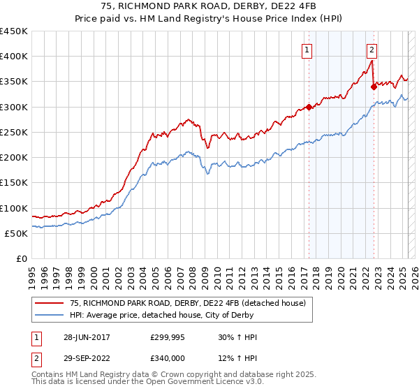 75, RICHMOND PARK ROAD, DERBY, DE22 4FB: Price paid vs HM Land Registry's House Price Index
