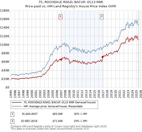 75, ROCHDALE ROAD, BACUP, OL13 9NR: Price paid vs HM Land Registry's House Price Index