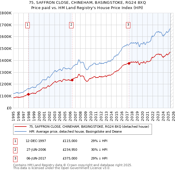 75, SAFFRON CLOSE, CHINEHAM, BASINGSTOKE, RG24 8XQ: Price paid vs HM Land Registry's House Price Index