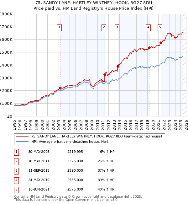 75, SANDY LANE, HARTLEY WINTNEY, HOOK, RG27 8DU: Price paid vs HM Land Registry's House Price Index