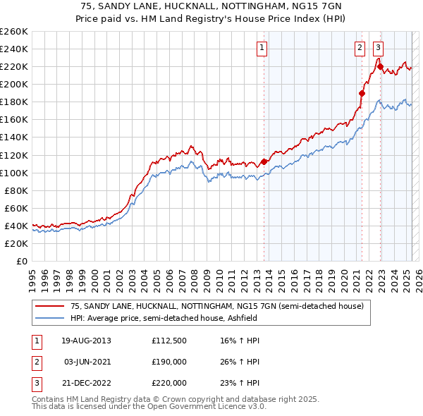 75, SANDY LANE, HUCKNALL, NOTTINGHAM, NG15 7GN: Price paid vs HM Land Registry's House Price Index