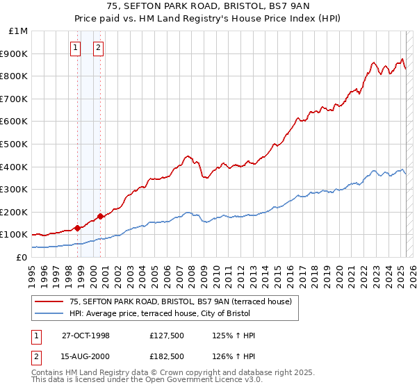 75, SEFTON PARK ROAD, BRISTOL, BS7 9AN: Price paid vs HM Land Registry's House Price Index