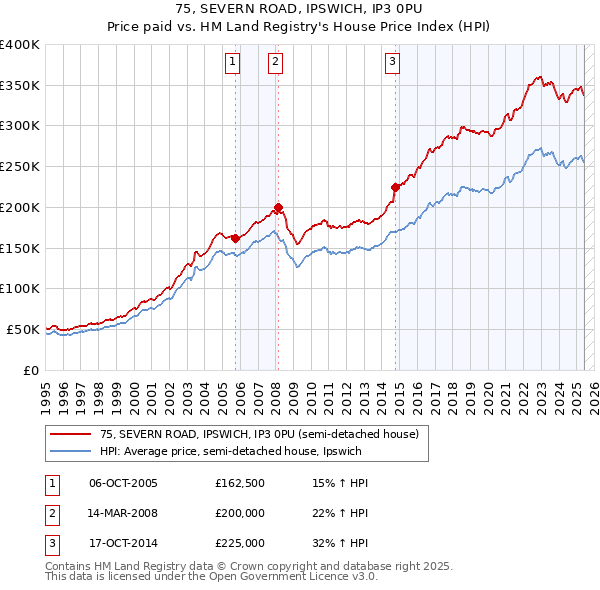 75, SEVERN ROAD, IPSWICH, IP3 0PU: Price paid vs HM Land Registry's House Price Index