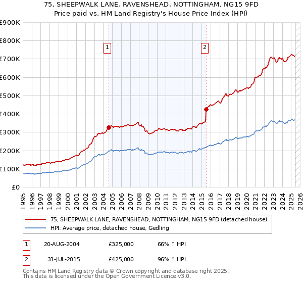 75, SHEEPWALK LANE, RAVENSHEAD, NOTTINGHAM, NG15 9FD: Price paid vs HM Land Registry's House Price Index