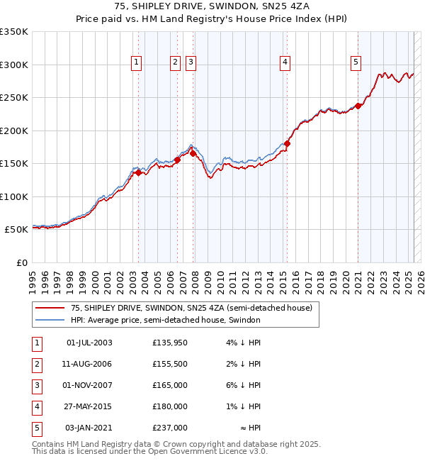 75, SHIPLEY DRIVE, SWINDON, SN25 4ZA: Price paid vs HM Land Registry's House Price Index