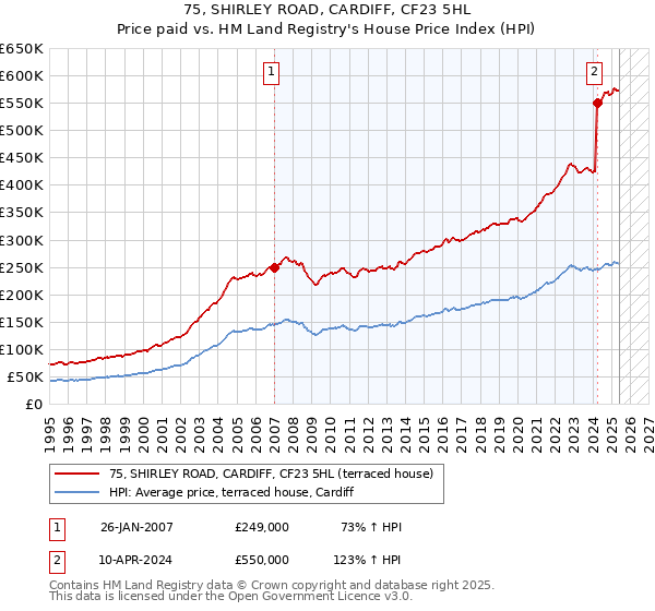 75, SHIRLEY ROAD, CARDIFF, CF23 5HL: Price paid vs HM Land Registry's House Price Index
