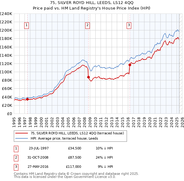75, SILVER ROYD HILL, LEEDS, LS12 4QQ: Price paid vs HM Land Registry's House Price Index