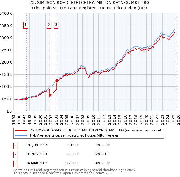 75, SIMPSON ROAD, BLETCHLEY, MILTON KEYNES, MK1 1BG: Price paid vs HM Land Registry's House Price Index