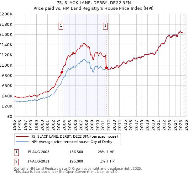 75, SLACK LANE, DERBY, DE22 3FN: Price paid vs HM Land Registry's House Price Index