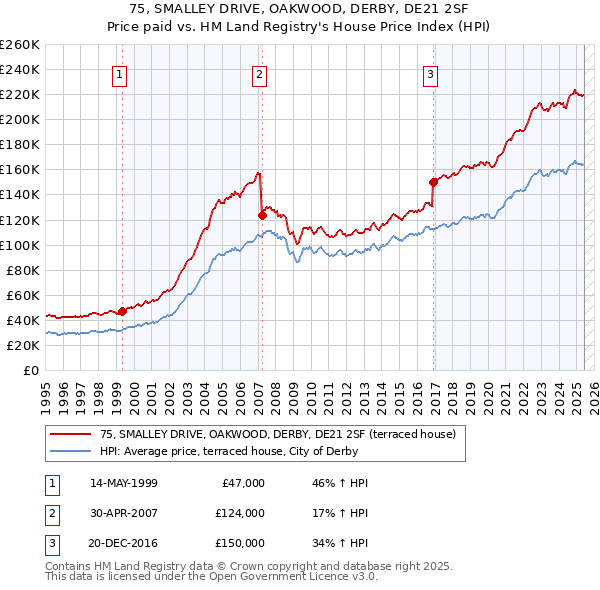75, SMALLEY DRIVE, OAKWOOD, DERBY, DE21 2SF: Price paid vs HM Land Registry's House Price Index