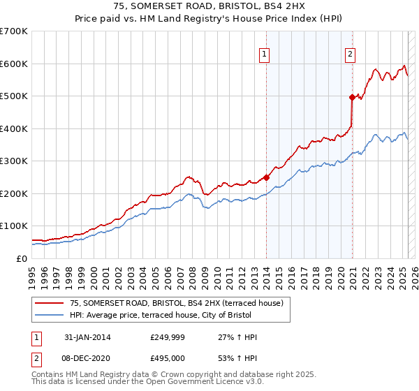 75, SOMERSET ROAD, BRISTOL, BS4 2HX: Price paid vs HM Land Registry's House Price Index