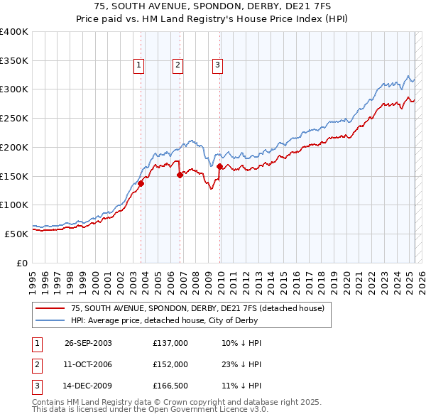 75, SOUTH AVENUE, SPONDON, DERBY, DE21 7FS: Price paid vs HM Land Registry's House Price Index