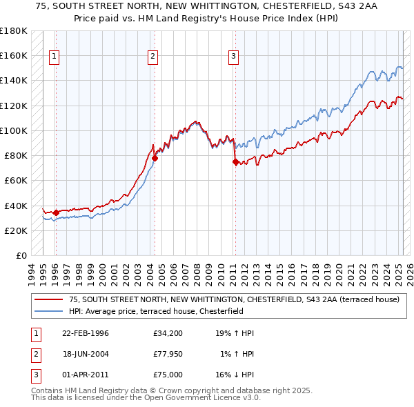 75, SOUTH STREET NORTH, NEW WHITTINGTON, CHESTERFIELD, S43 2AA: Price paid vs HM Land Registry's House Price Index