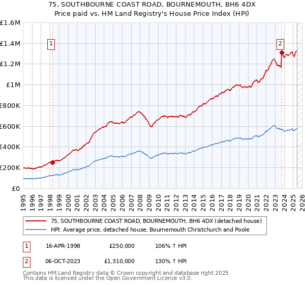 75, SOUTHBOURNE COAST ROAD, BOURNEMOUTH, BH6 4DX: Price paid vs HM Land Registry's House Price Index