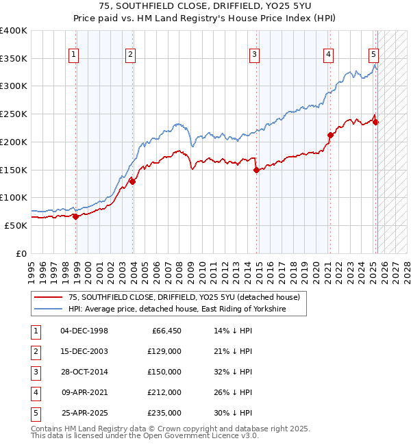 75, SOUTHFIELD CLOSE, DRIFFIELD, YO25 5YU: Price paid vs HM Land Registry's House Price Index