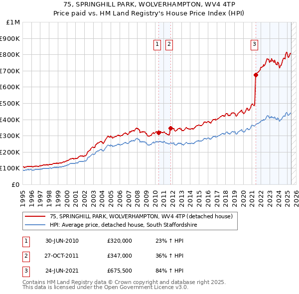 75, SPRINGHILL PARK, WOLVERHAMPTON, WV4 4TP: Price paid vs HM Land Registry's House Price Index