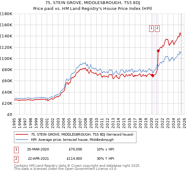 75, STEIN GROVE, MIDDLESBROUGH, TS5 8DJ: Price paid vs HM Land Registry's House Price Index