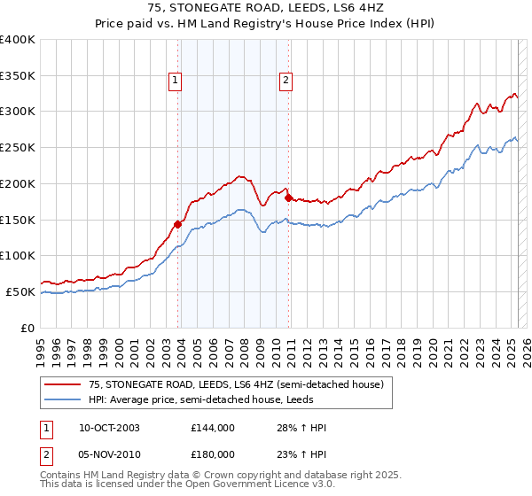 75, STONEGATE ROAD, LEEDS, LS6 4HZ: Price paid vs HM Land Registry's House Price Index