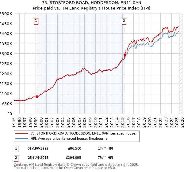 75, STORTFORD ROAD, HODDESDON, EN11 0AN: Price paid vs HM Land Registry's House Price Index