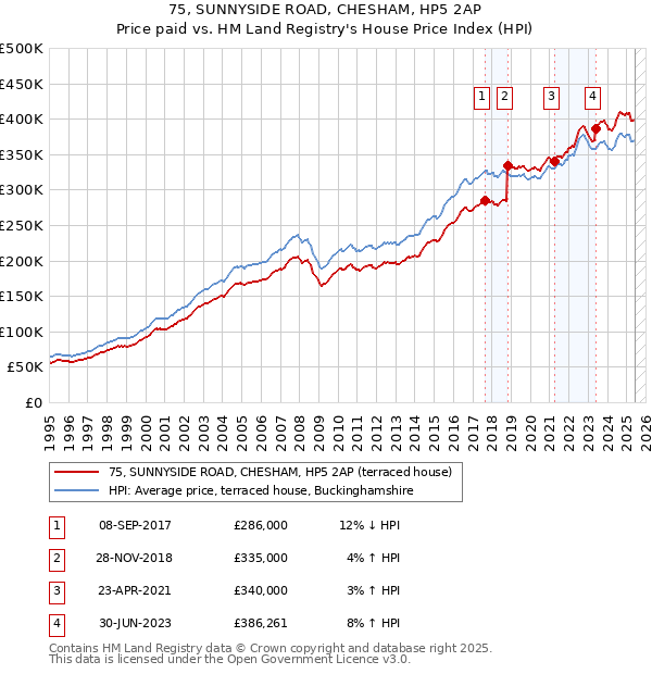 75, SUNNYSIDE ROAD, CHESHAM, HP5 2AP: Price paid vs HM Land Registry's House Price Index