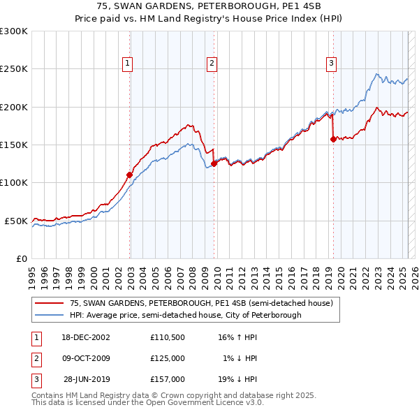 75, SWAN GARDENS, PETERBOROUGH, PE1 4SB: Price paid vs HM Land Registry's House Price Index