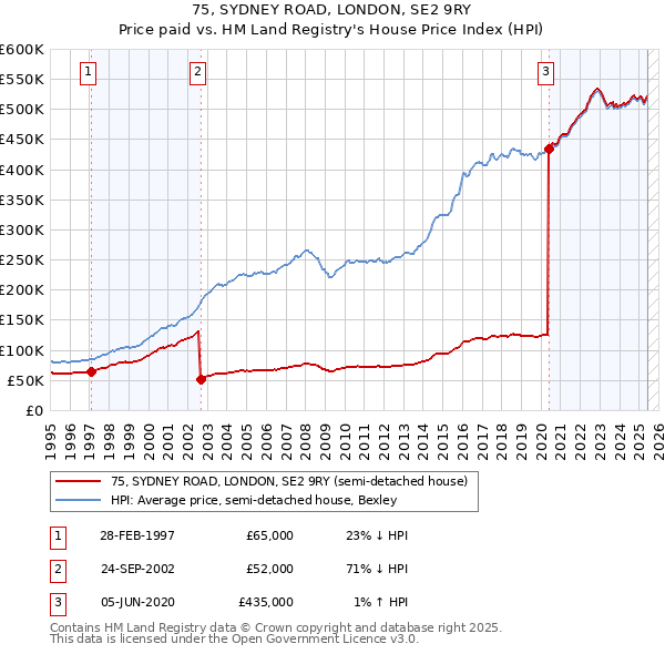 75, SYDNEY ROAD, LONDON, SE2 9RY: Price paid vs HM Land Registry's House Price Index