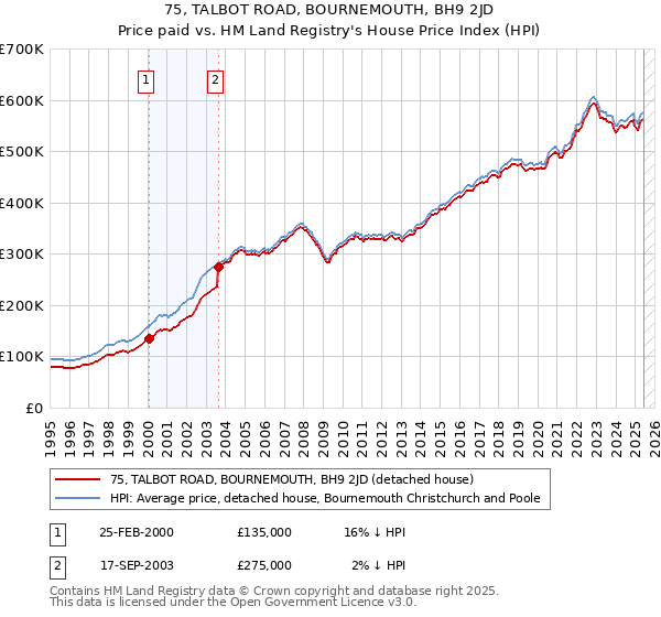 75, TALBOT ROAD, BOURNEMOUTH, BH9 2JD: Price paid vs HM Land Registry's House Price Index