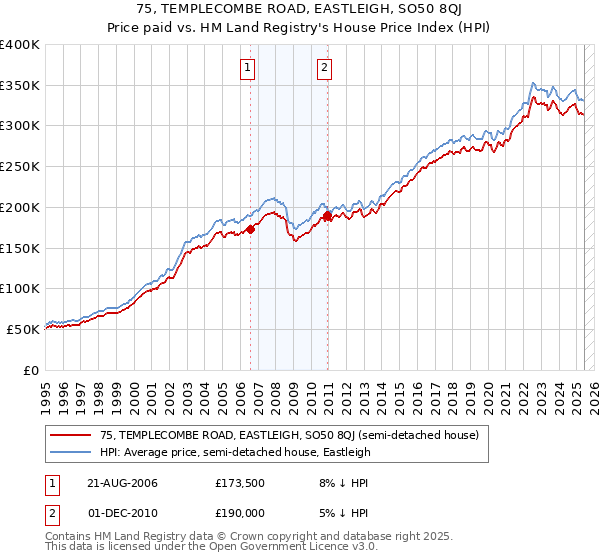 75, TEMPLECOMBE ROAD, EASTLEIGH, SO50 8QJ: Price paid vs HM Land Registry's House Price Index