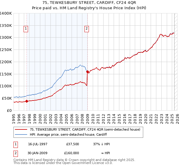 75, TEWKESBURY STREET, CARDIFF, CF24 4QR: Price paid vs HM Land Registry's House Price Index