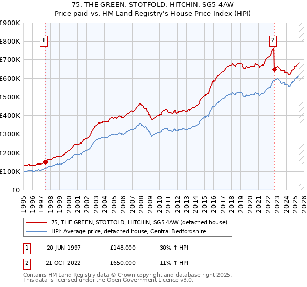 75, THE GREEN, STOTFOLD, HITCHIN, SG5 4AW: Price paid vs HM Land Registry's House Price Index