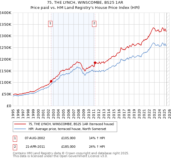 75, THE LYNCH, WINSCOMBE, BS25 1AR: Price paid vs HM Land Registry's House Price Index