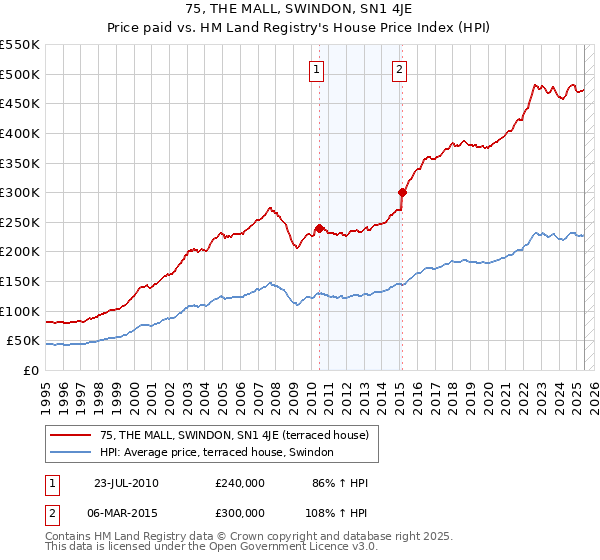 75, THE MALL, SWINDON, SN1 4JE: Price paid vs HM Land Registry's House Price Index
