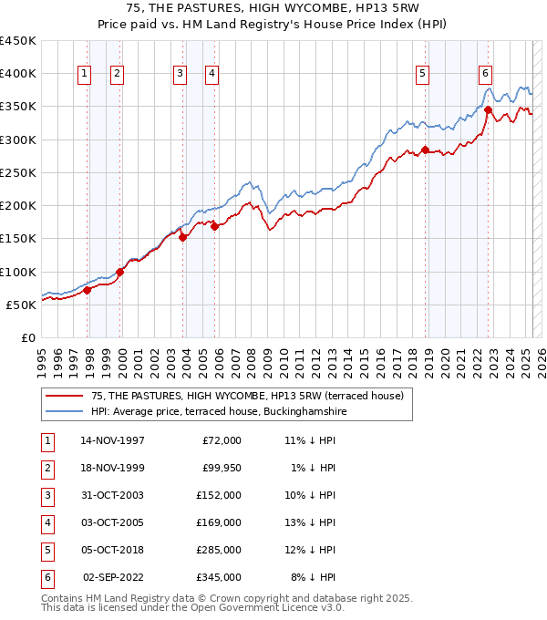 75, THE PASTURES, HIGH WYCOMBE, HP13 5RW: Price paid vs HM Land Registry's House Price Index