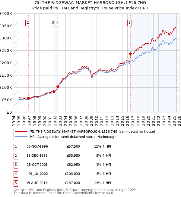 75, THE RIDGEWAY, MARKET HARBOROUGH, LE16 7HG: Price paid vs HM Land Registry's House Price Index