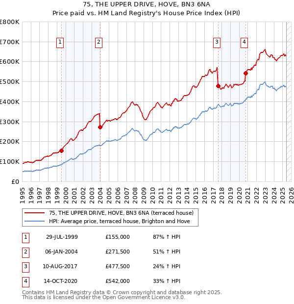 75, THE UPPER DRIVE, HOVE, BN3 6NA: Price paid vs HM Land Registry's House Price Index
