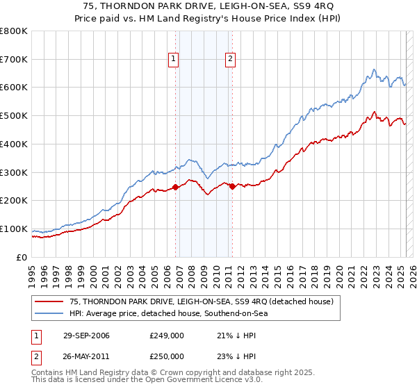 75, THORNDON PARK DRIVE, LEIGH-ON-SEA, SS9 4RQ: Price paid vs HM Land Registry's House Price Index