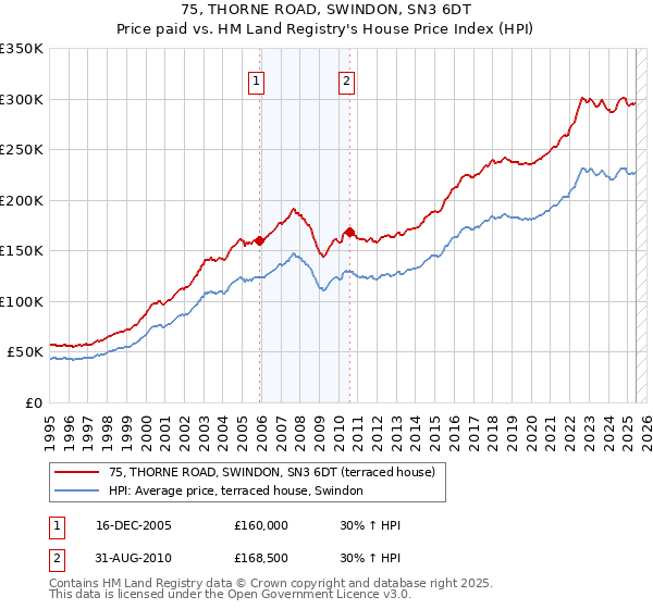 75, THORNE ROAD, SWINDON, SN3 6DT: Price paid vs HM Land Registry's House Price Index