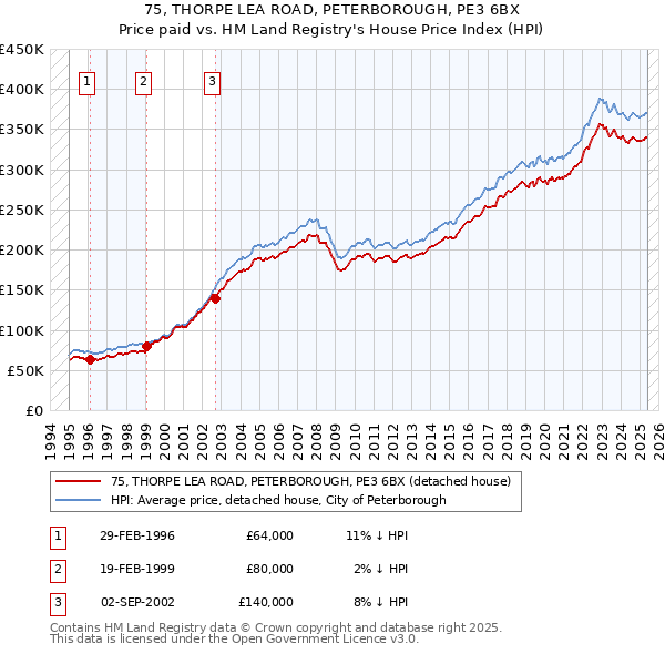 75, THORPE LEA ROAD, PETERBOROUGH, PE3 6BX: Price paid vs HM Land Registry's House Price Index