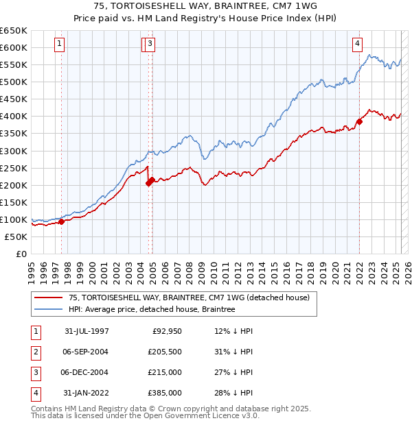 75, TORTOISESHELL WAY, BRAINTREE, CM7 1WG: Price paid vs HM Land Registry's House Price Index