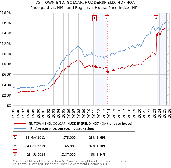 75, TOWN END, GOLCAR, HUDDERSFIELD, HD7 4QA: Price paid vs HM Land Registry's House Price Index
