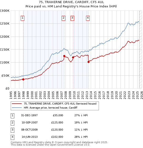 75, TRAHERNE DRIVE, CARDIFF, CF5 4UL: Price paid vs HM Land Registry's House Price Index