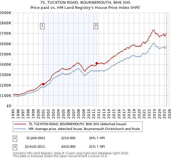 75, TUCKTON ROAD, BOURNEMOUTH, BH6 3HS: Price paid vs HM Land Registry's House Price Index