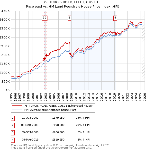 75, TURGIS ROAD, FLEET, GU51 1EL: Price paid vs HM Land Registry's House Price Index