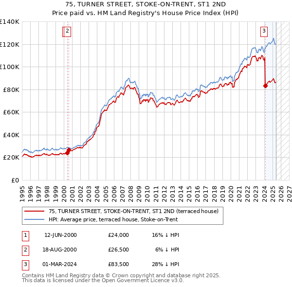 75, TURNER STREET, STOKE-ON-TRENT, ST1 2ND: Price paid vs HM Land Registry's House Price Index
